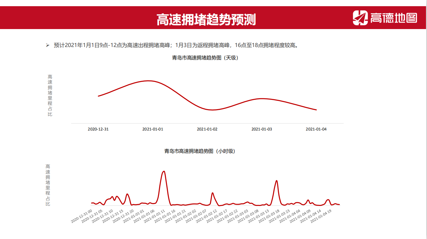 元旦青岛这些道路易拥堵 最受欢迎5大景区出炉