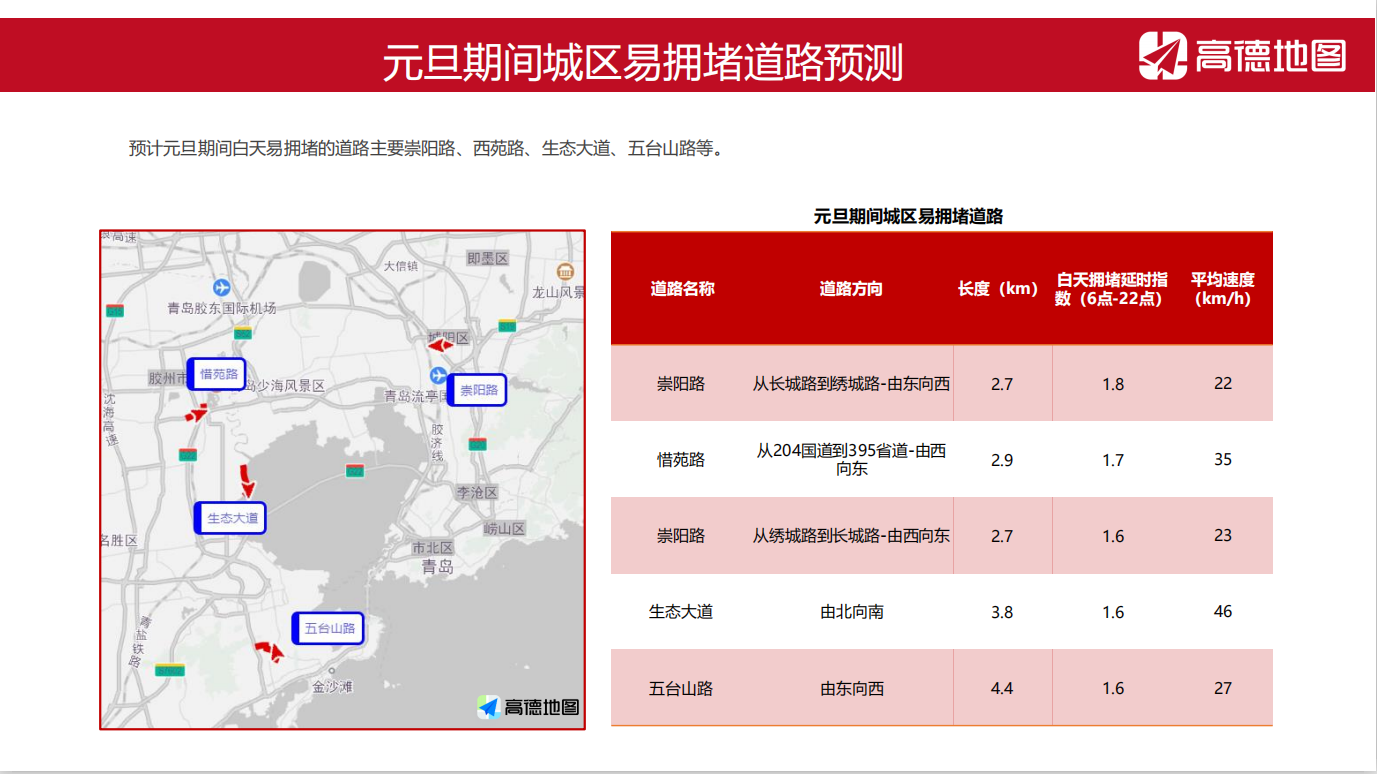 元旦青岛这些道路易拥堵 最受欢迎5大景区出炉