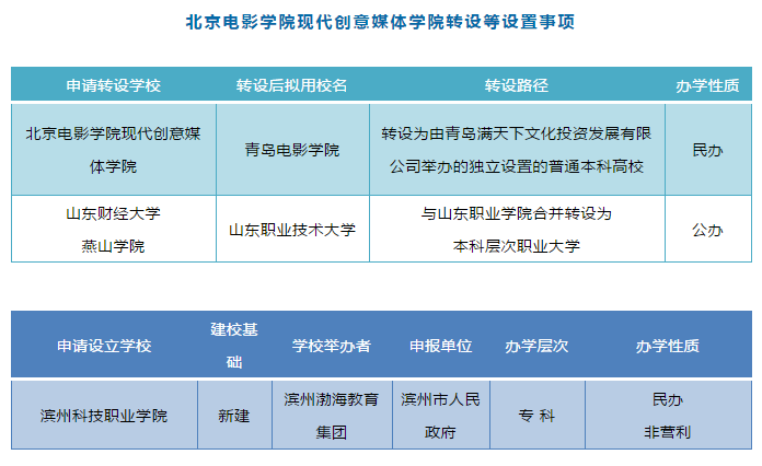 我省拟再转设两所院校 这所学校将更名青岛电影学院