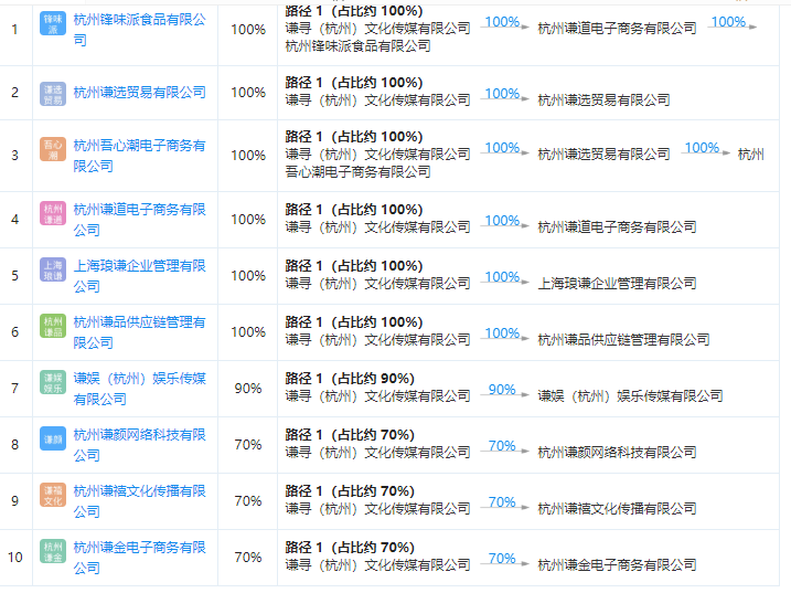 在青岛，薇娅成立了一家创投基金公司