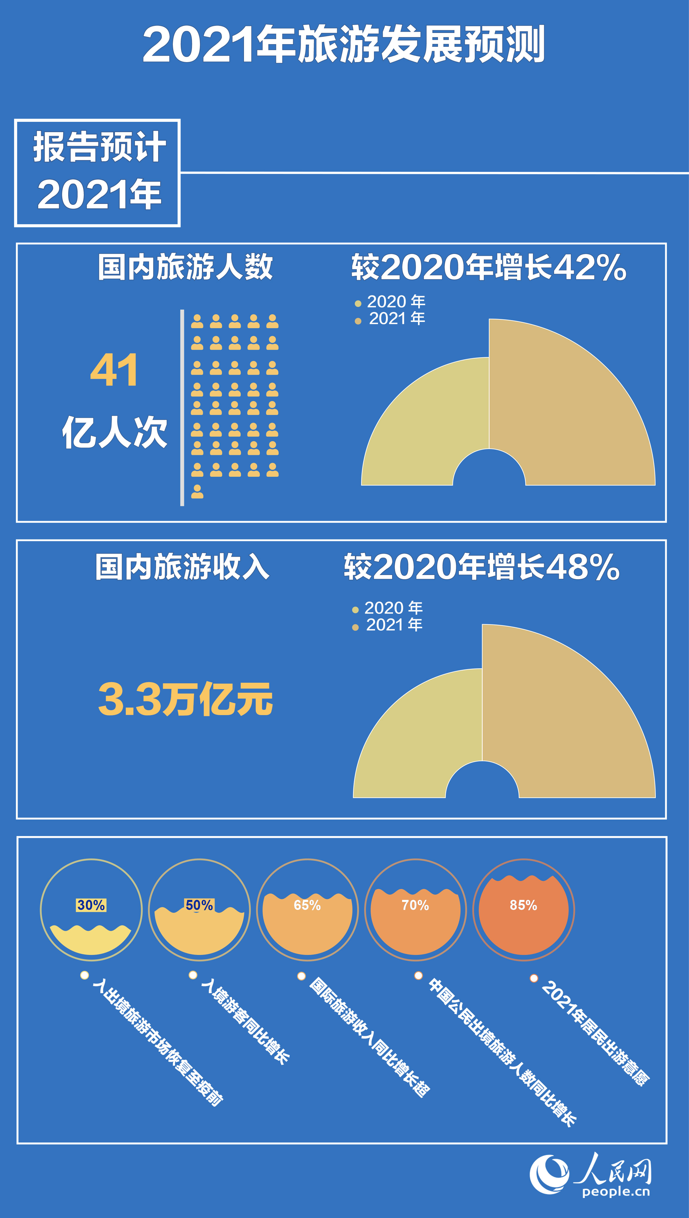 中国旅游研究院：预计2021年国内旅游人数41亿人次