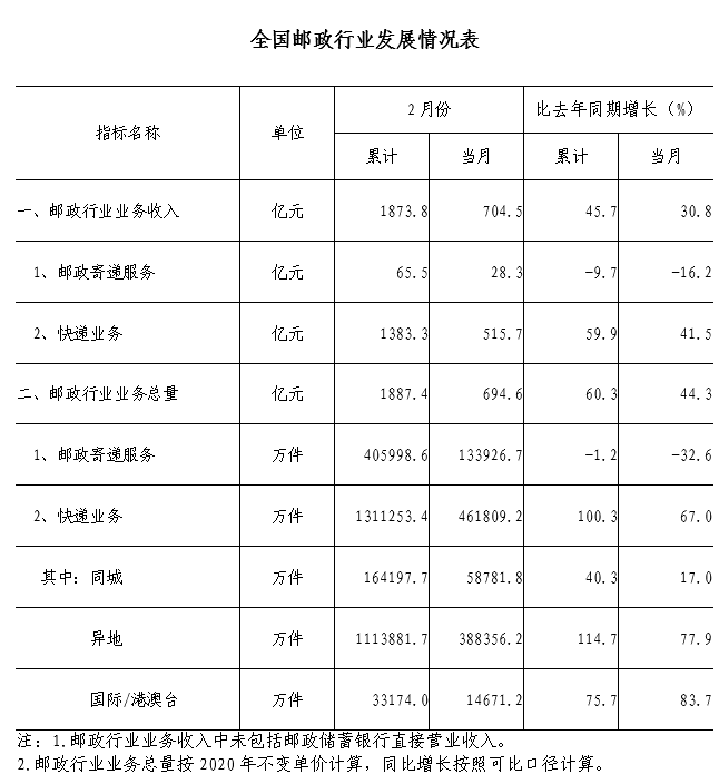 1-2月邮政行业业务收入累计完成1873.8亿元