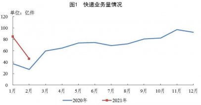 1-2月邮政行业业务收入累计完成1873.8亿元