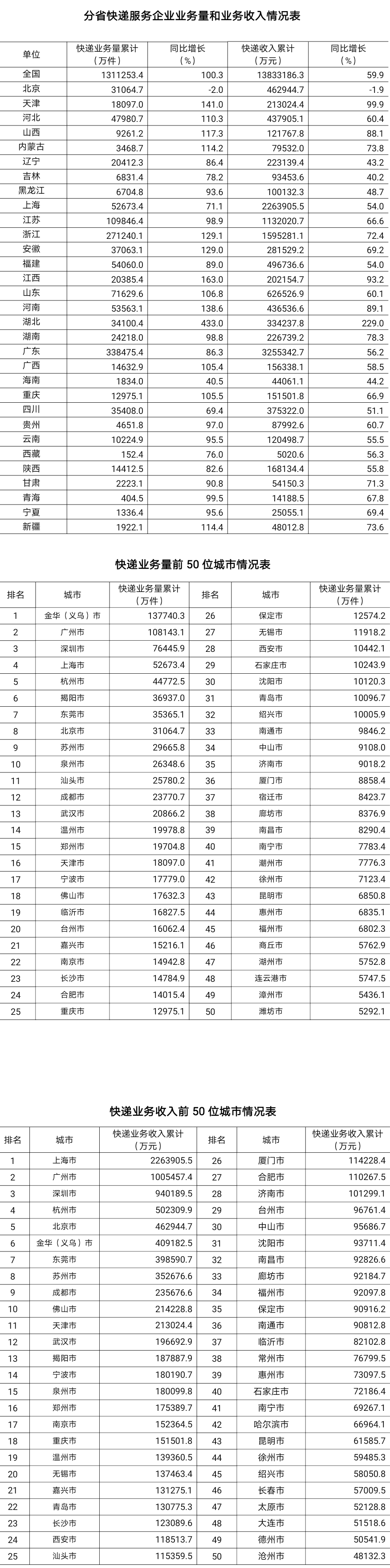 1-2月邮政行业业务收入累计完成1873.8亿元