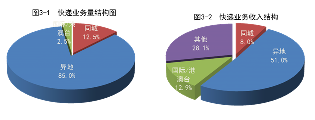 1-2月邮政行业业务收入累计完成1873.8亿元