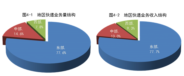 1-2月邮政行业业务收入累计完成1873.8亿元