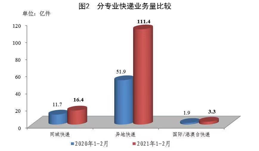 1-2月邮政行业业务收入累计完成1873.8亿元