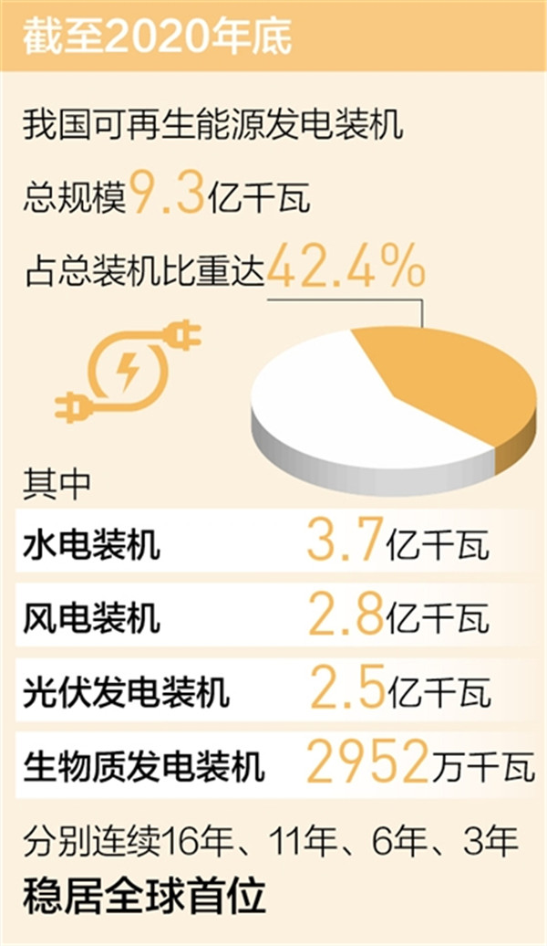 我国可再生能源开发利用规模稳居第一