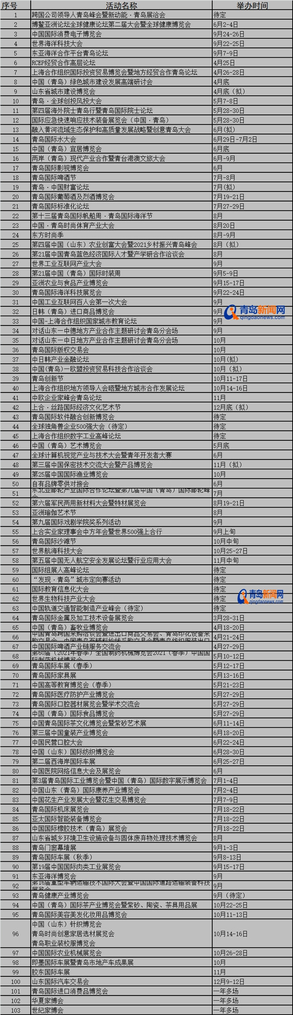 青岛今年103项重点会展活动来啦 你最关心哪些项目?