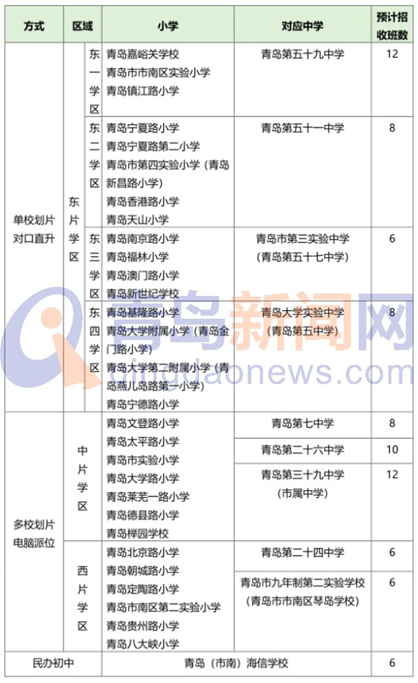 入学一网通办 青岛市内四区及高新区公布义务教育阶段入学政策