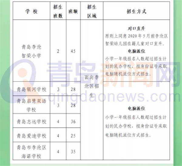 入学一网通办 青岛市内四区及高新区公布义务教育阶段入学政策