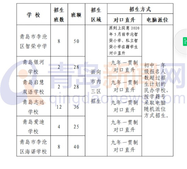 入学一网通办 青岛市内四区及高新区公布义务教育阶段入学政策