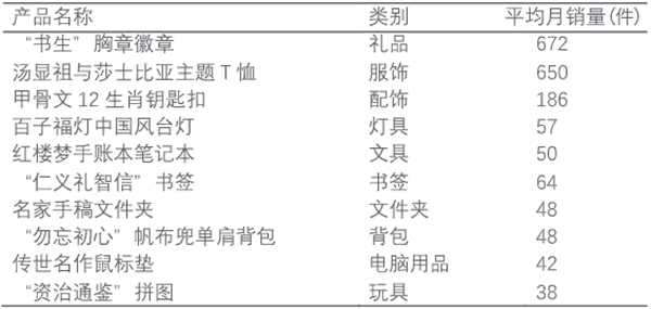 市场经济下传统文化与文创产业的融合与发展——以国家图书馆为例