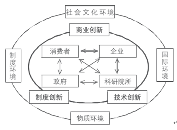 新旧动能转换背景下数字文化产业创新生态系统研究——以浙江为例