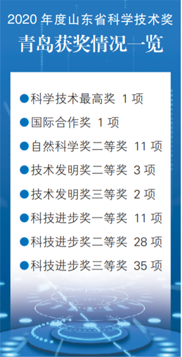 海洋优势闪耀 青岛雄踞全省科创“C位”