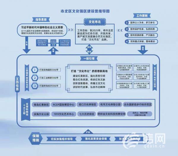 构筑“13610”文化强区建设 市北区遇见未来新格局