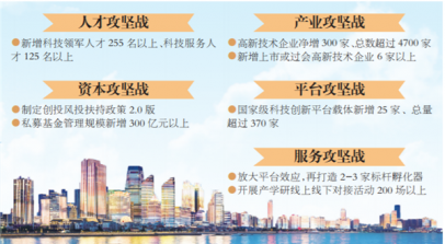 青岛今年高企总数力争超过4700家 新版科技引领城建设攻势作战方案来了