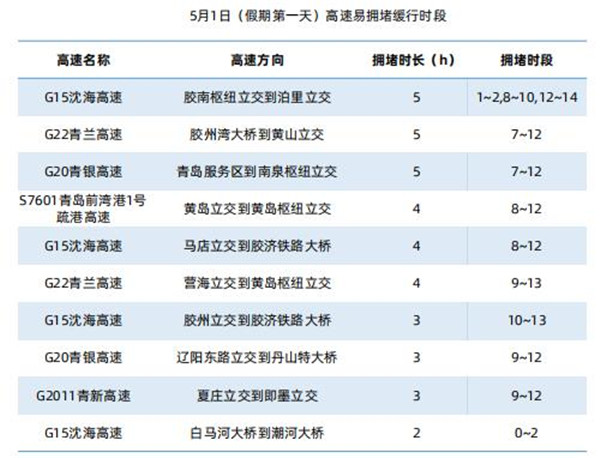 五一高速出行或将迎来“史上最堵”！青岛这些高速将面临考验