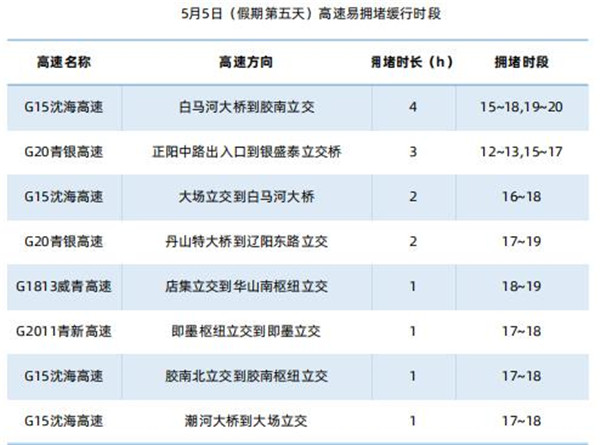 五一高速出行或将迎来“史上最堵”！青岛这些高速将面临考验