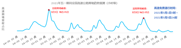 五一高速出行或将迎来“史上最堵”！青岛这些高速将面临考验