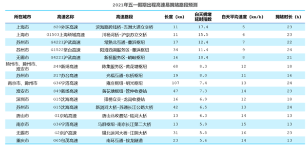 五一高速出行或将迎来“史上最堵”！青岛这些高速将面临考验