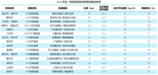 五一高速出行或将迎来“史上最堵”！青岛这些高速将面临考验