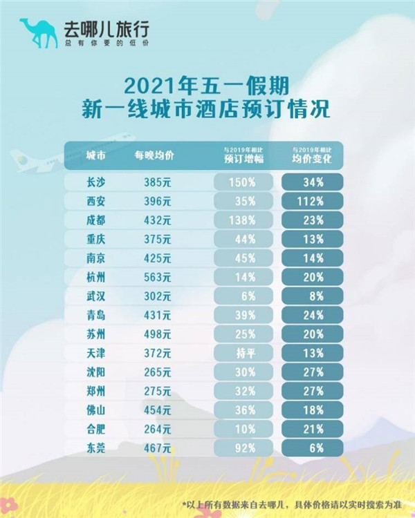 五一假期青岛上榜热门旅游城市 酒店每晚均价431元 预订增幅39%