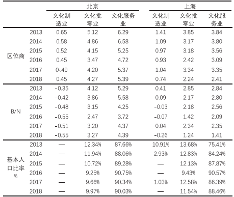 京沪文化产业经济活动的城际差异和变化趋势——基于城市经济基础理论的分析