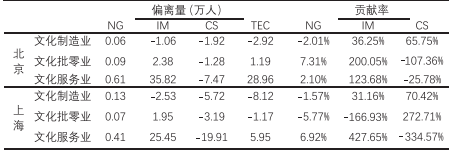 京沪文化产业经济活动的城际差异和变化趋势——基于城市经济基础理论的分析