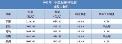 起步就冲刺 一季度这五个万亿城市你追我赶，竞争异常激烈