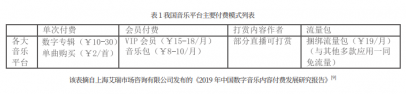 二次元音乐的数字付费问题及对策探究