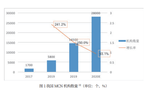 视频类MCN机构研究