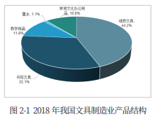 后疫情时期中国文化消费终端生产行业的发展路径研究