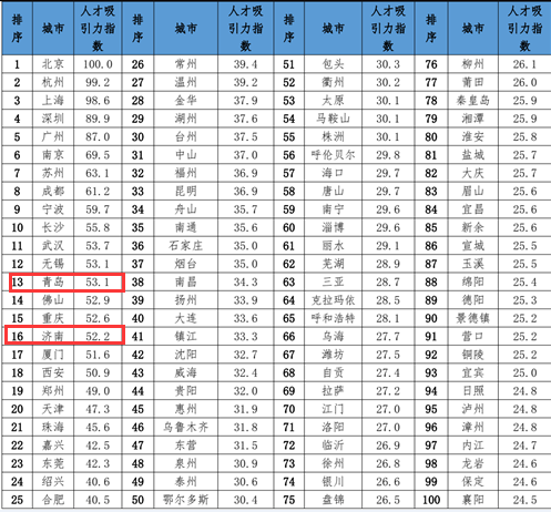 2020年最具人才吸引力城市100强出炉 青岛居13位济南16位