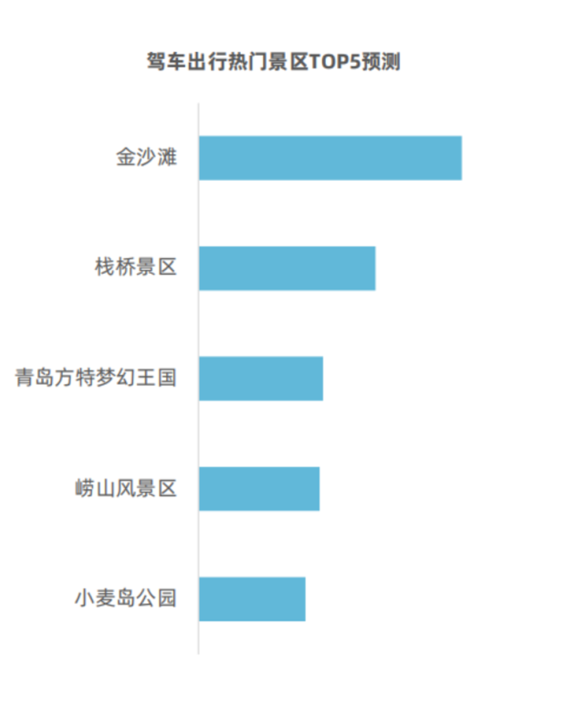 端午出行预测：青岛这些高速易拥堵，最受欢迎的景区是…