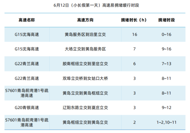 端午出行预测：青岛这些高速易拥堵，最受欢迎的景区是…