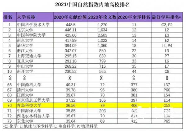 青科大专利转化列中国高校第52位 山东省属高校第一