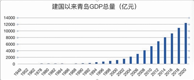 经济总量连续跨越历史新台阶，青岛经济大踏步迈向高质量高层级