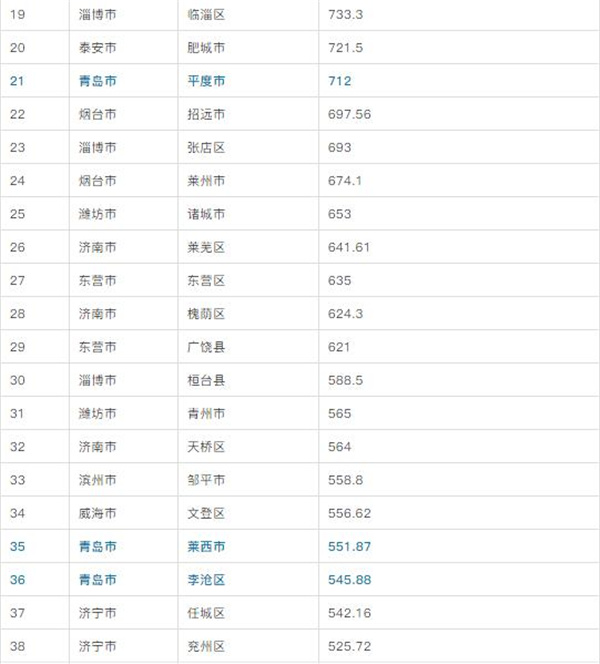 山东发布两个县域经济重量级榜单，青岛这个区都位居第一