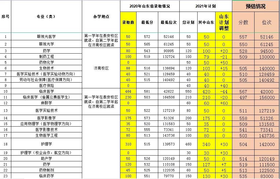 @山东高考生：近百所高校录取预估分数线出炉 你钟意哪一所？