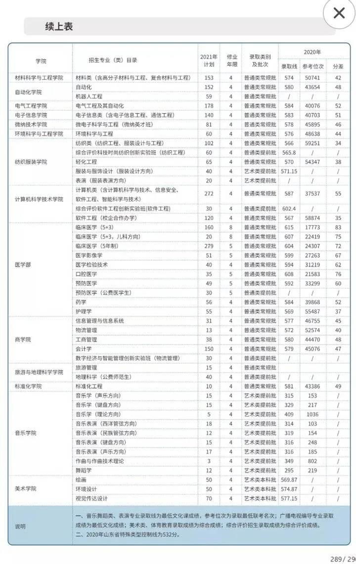 @山东高考生：近百所高校录取预估分数线出炉 你钟意哪一所？