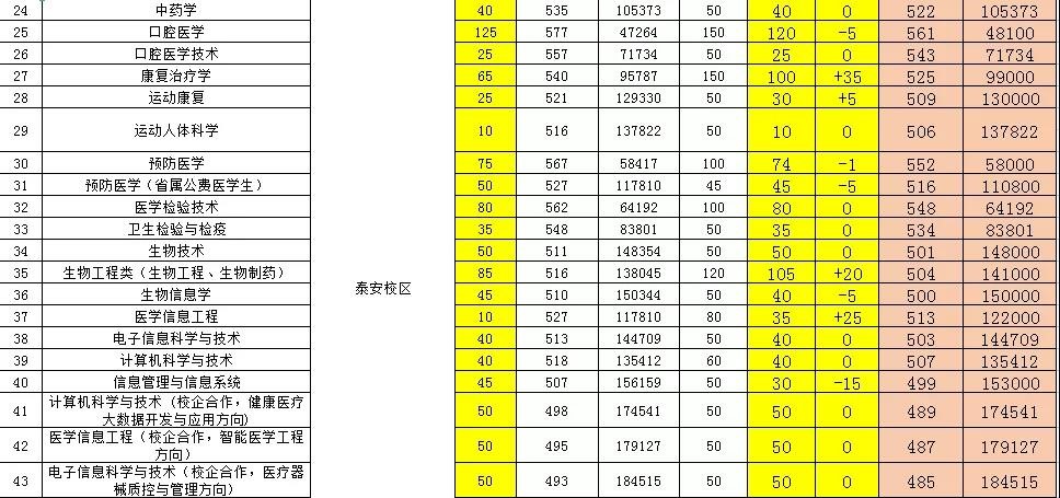 @山东高考生：近百所高校录取预估分数线出炉 你钟意哪一所？