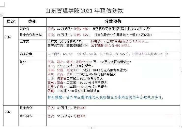 @山东高考生：近百所高校录取预估分数线出炉 你钟意哪一所？