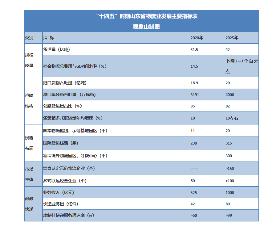 山东重磅发文，明确青岛为“三核”之一，支持打造综合型国家物流枢纽城市！