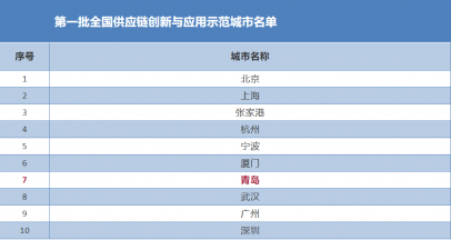 8部委联合发文 确定全国首批10个示范城市 青岛入选！