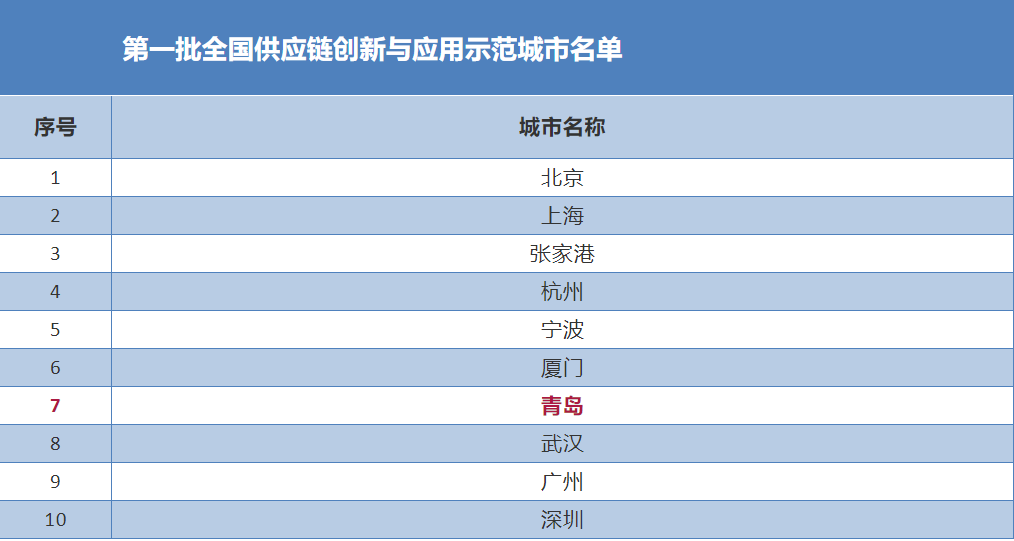 8部委联合发文 确定全国首批10个示范城市 青岛入选！