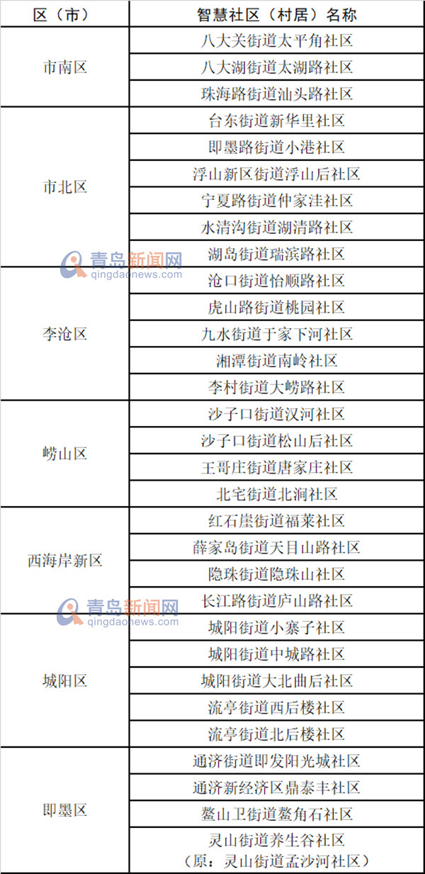 青岛入选数量全省第一!首批省级支持建设的智慧社区(村居)名单公布