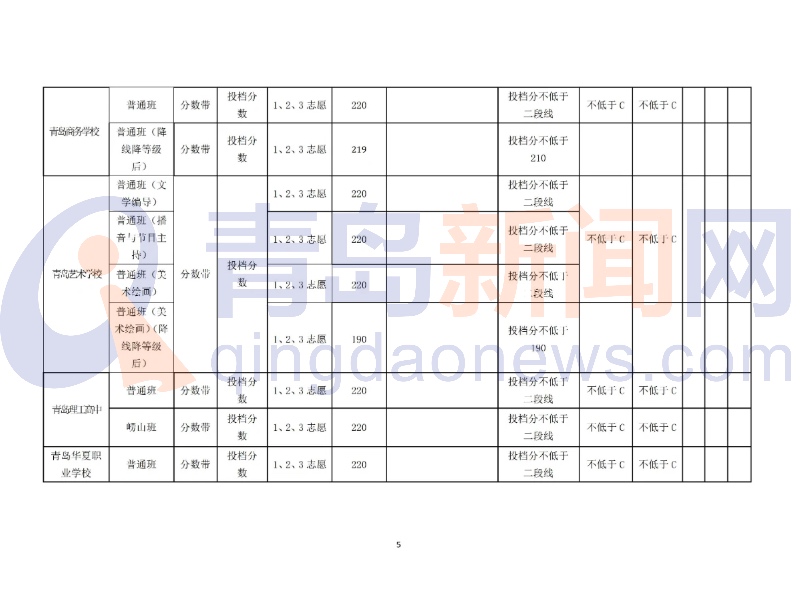 2021青岛高中阶段学校第二阶段分数带招生录取分数线公布