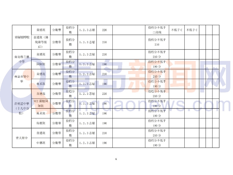 2021青岛高中阶段学校第二阶段分数带招生录取分数线公布