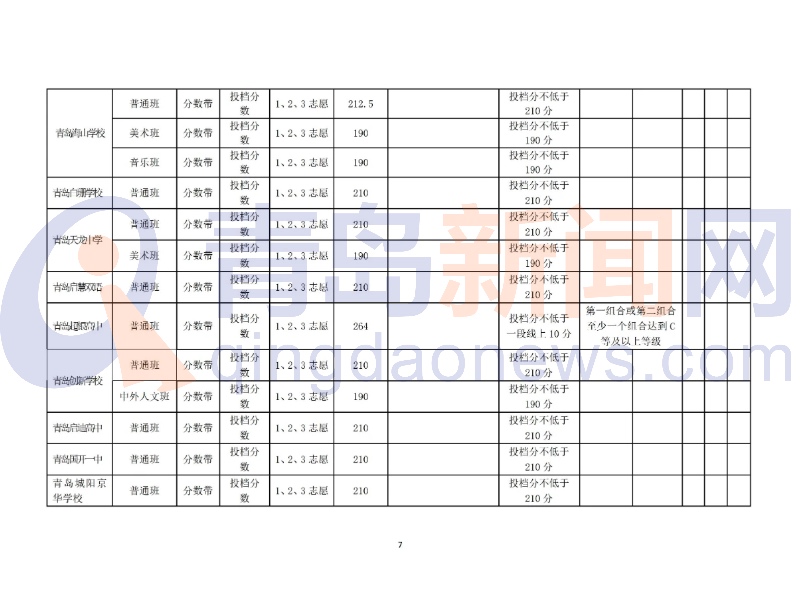 2021青岛高中阶段学校第二阶段分数带招生录取分数线公布